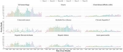 Excess Deaths of Gastrointestinal, Liver, and Pancreatic Diseases During the COVID-19 Pandemic in the United States